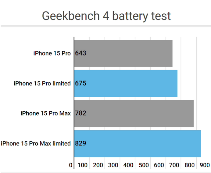 新密apple维修站iPhone15Pro的ProMotion高刷功能耗电吗