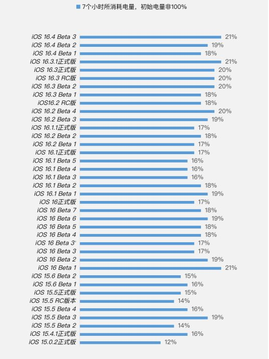 新密苹果手机维修分享iOS 16.4 Beta 3续航跑分等测试结果汇总 