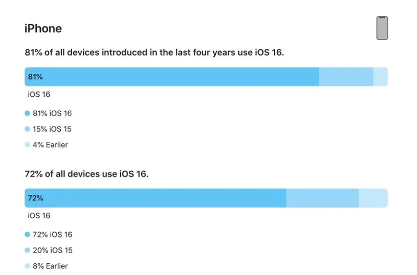 新密苹果手机维修分享iOS 16 / iPadOS 16 安装率 