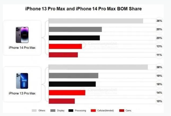 新密苹果手机维修分享iPhone 14 Pro的成本和利润 