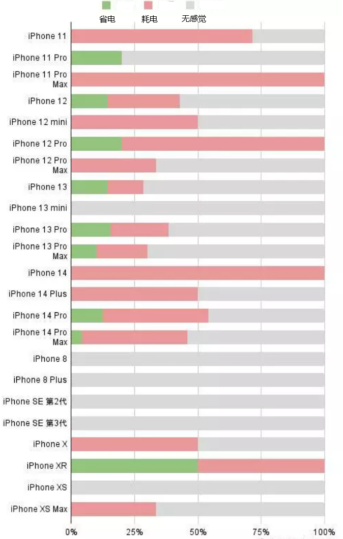 新密苹果手机维修分享iOS16.2太耗电怎么办？iOS16.2续航不好可以降级吗？ 