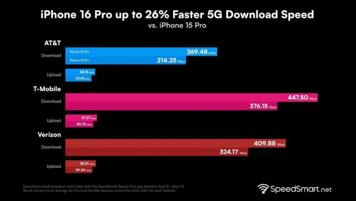 新密苹果手机维修分享iPhone 16 Pro 系列的 5G 速度 