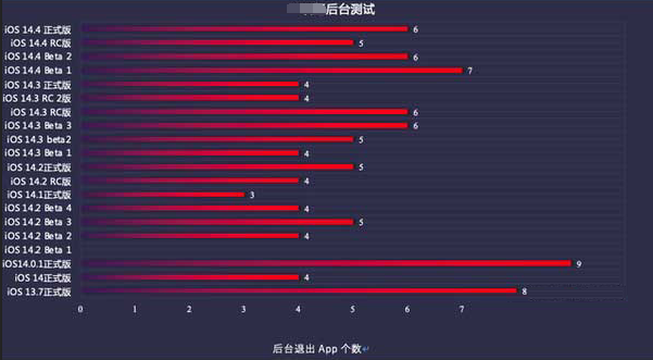 新密苹果手机维修分享iOS14.5beta1续航怎么样 