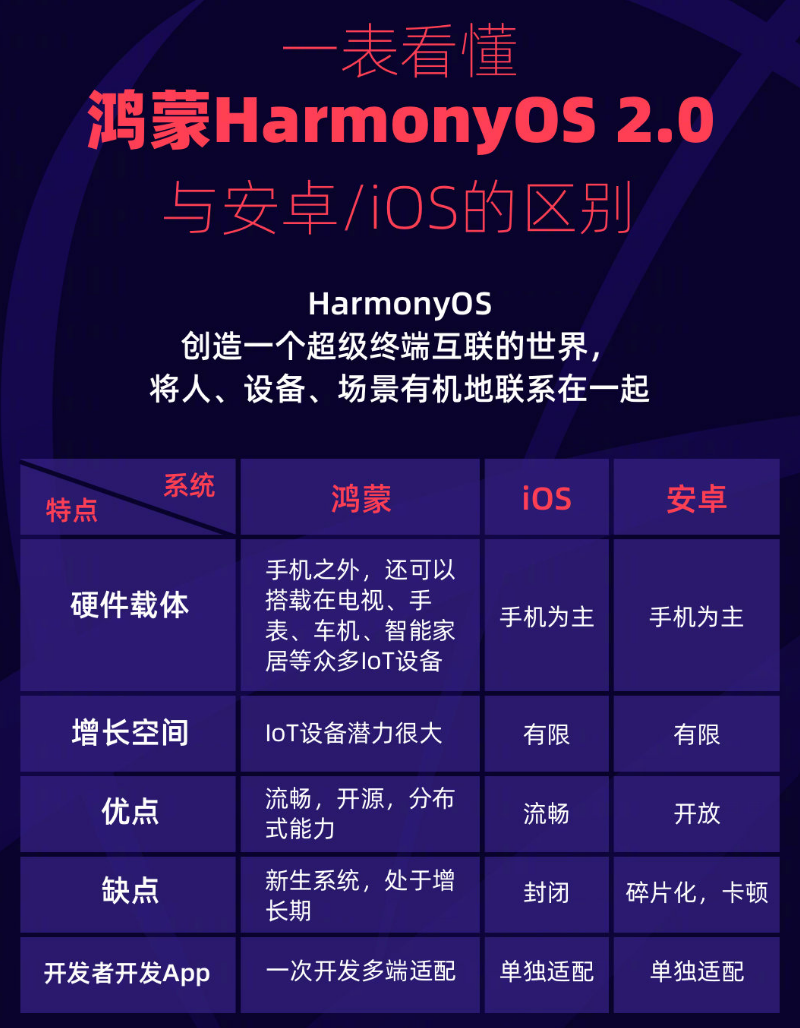 新密苹果手机维修分享华为鸿蒙 OS 与安卓以及 iOS 都有什么区别 